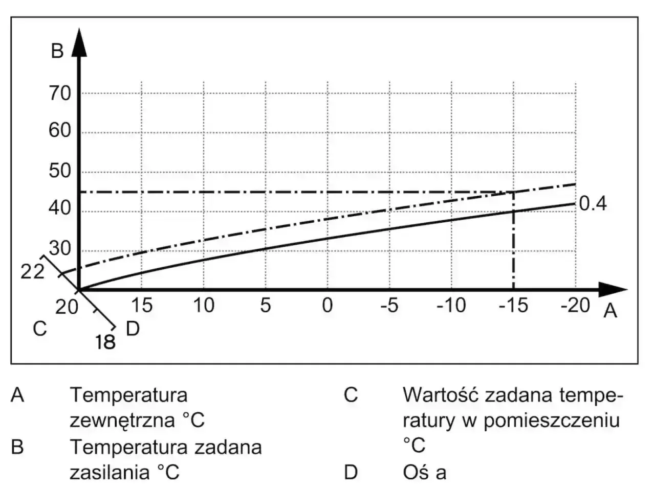 Krzywa grzewcza na 22°C - Jak ustawić i zaoszczędzić?