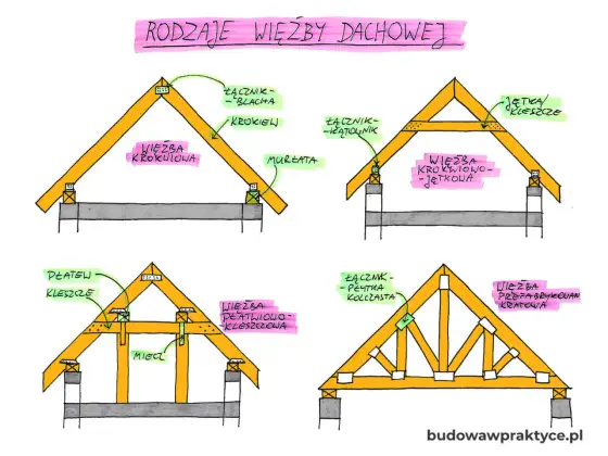 Więźba płatwiowo-kleszczowa – czy to dach dla Ciebie? Poradnik